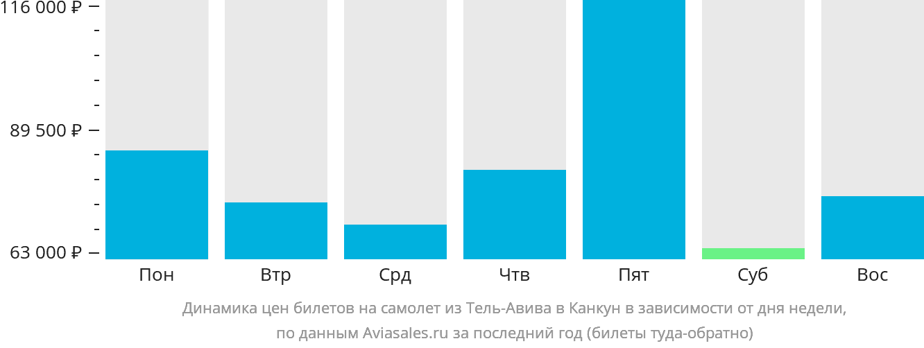 Динамика цен билетов на самолёт из Тель-Авива в Канкун в зависимости от дня недели