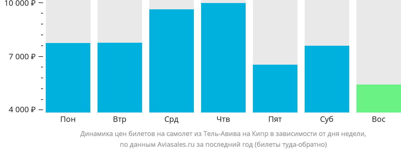 Динамика цен билетов на самолёт из Тель-Авива на Кипр в зависимости от дня недели