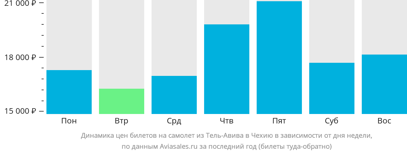 Динамика цен билетов на самолёт из Тель-Авива в Чехию в зависимости от дня недели