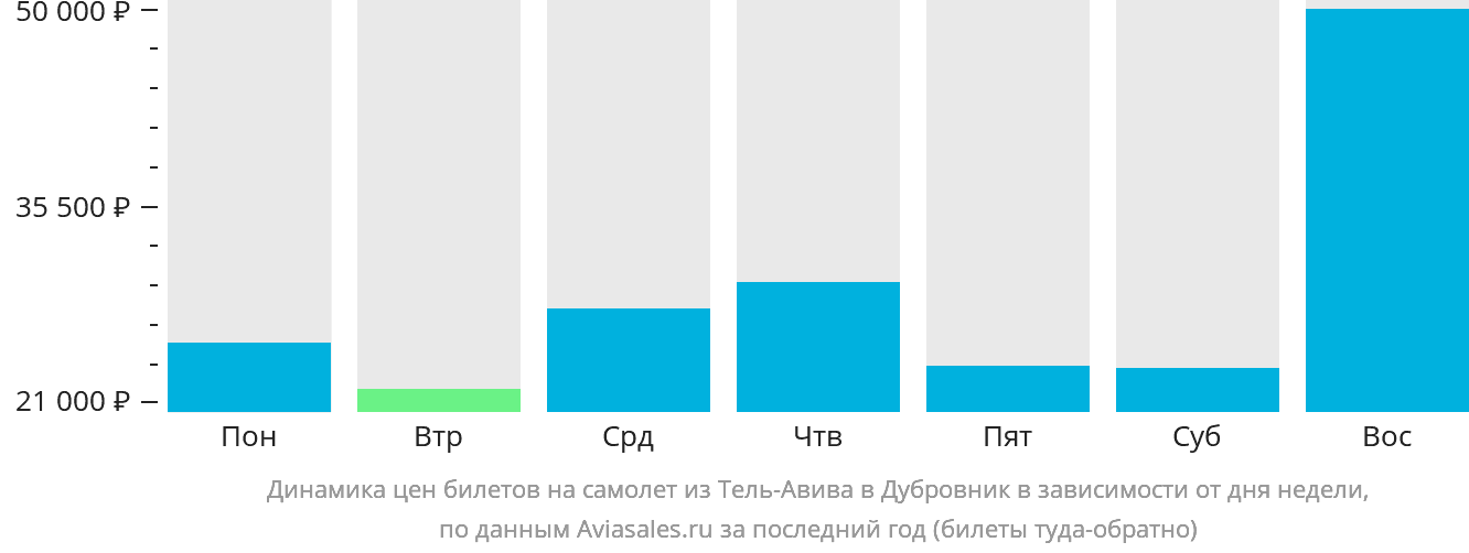 Динамика цен билетов на самолёт из Тель-Авива в Дубровник в зависимости от дня недели
