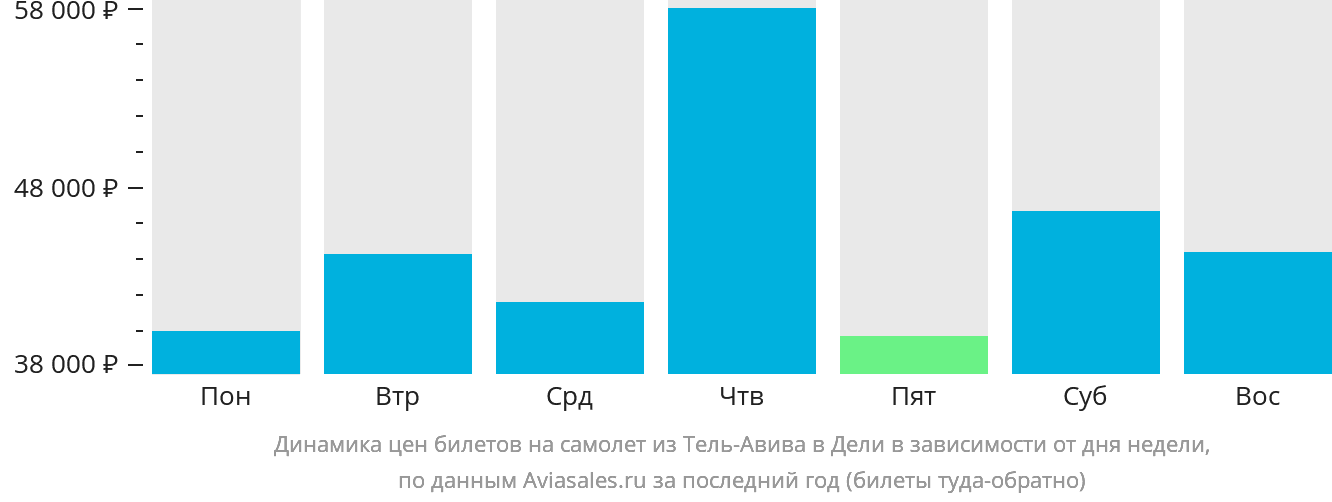 Динамика цен билетов на самолёт из Тель-Авива в Дели в зависимости от дня недели