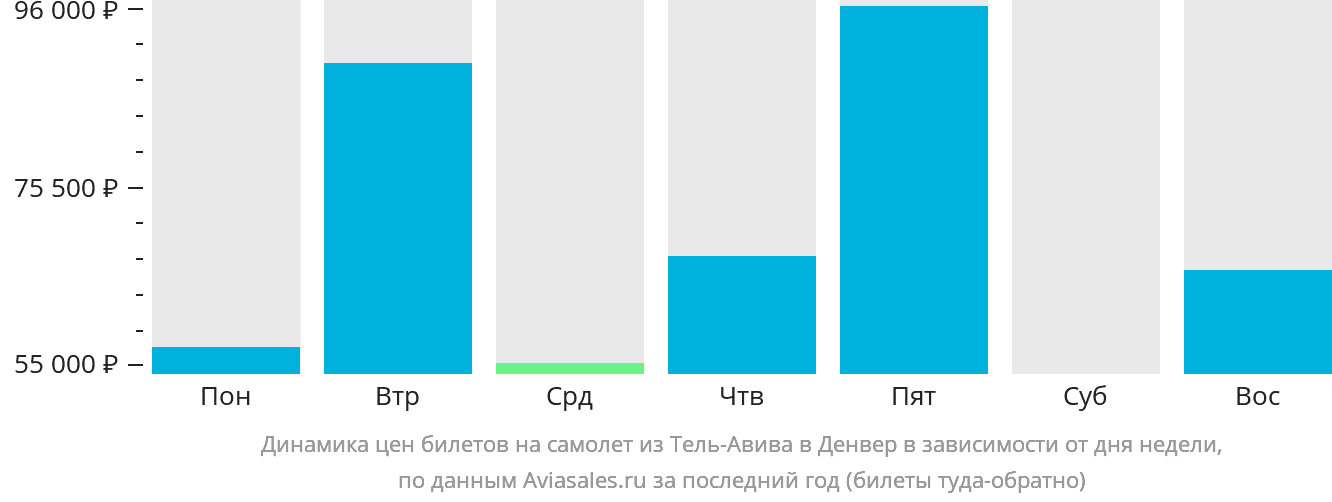 Динамика цен билетов на самолёт из Тель-Авива в Денвер в зависимости от дня недели