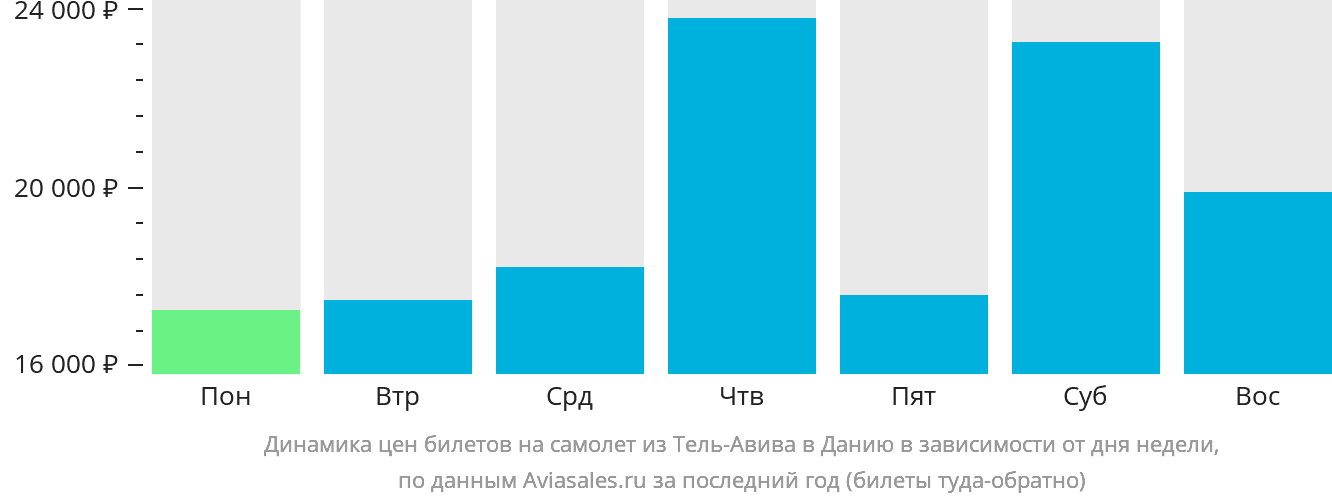 Динамика цен билетов на самолёт из Тель-Авива в Данию в зависимости от дня недели