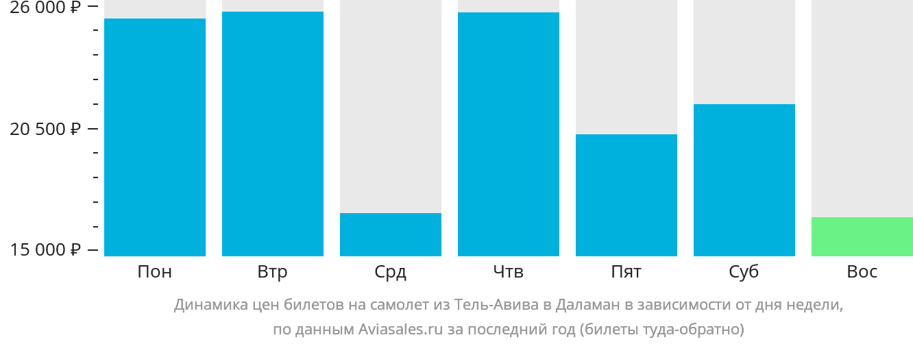 Динамика цен билетов на самолёт из Тель-Авива в Даламан в зависимости от дня недели