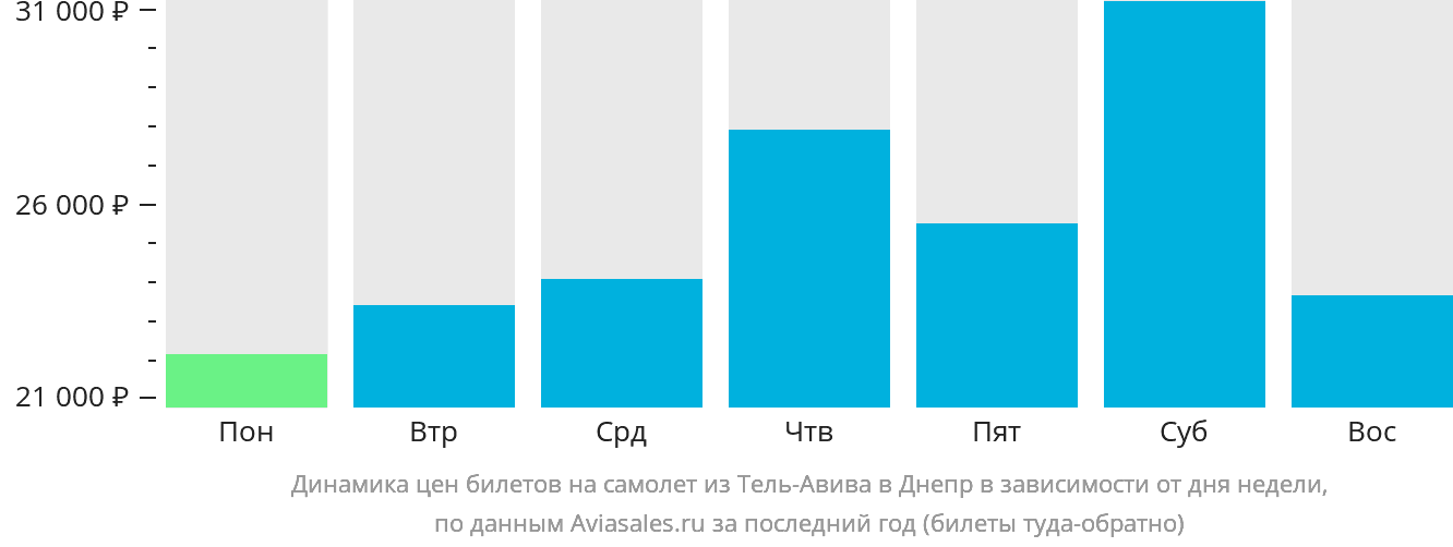 Динамика цен билетов на самолёт из Тель-Авива в Днепр в зависимости от дня недели