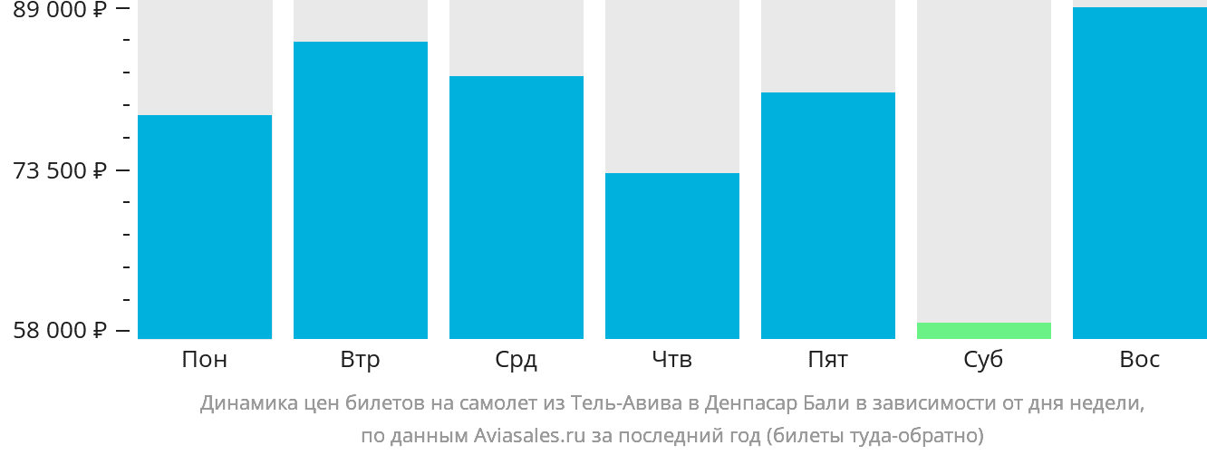 Динамика цен билетов на самолёт из Тель-Авива в Денпасар (Бали) в зависимости от дня недели