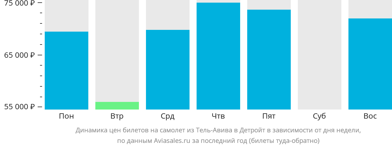 Динамика цен билетов на самолёт из Тель-Авива в Детройт в зависимости от дня недели