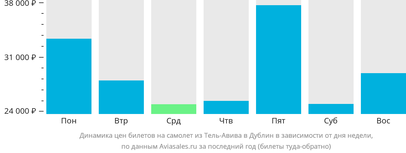 Динамика цен билетов на самолёт из Тель-Авива в Дублин в зависимости от дня недели