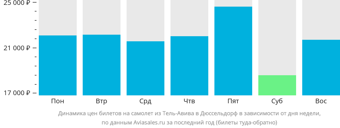 Динамика цен билетов на самолёт из Тель-Авива в Дюссельдорф в зависимости от дня недели