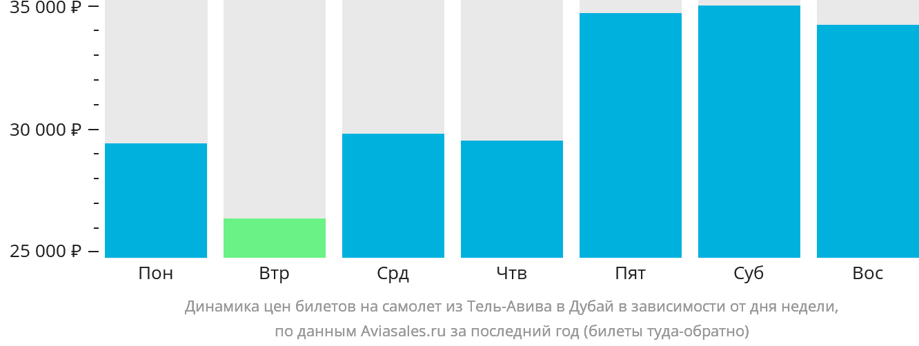Динамика цен билетов на самолёт из Тель-Авива в Дубай в зависимости от дня недели