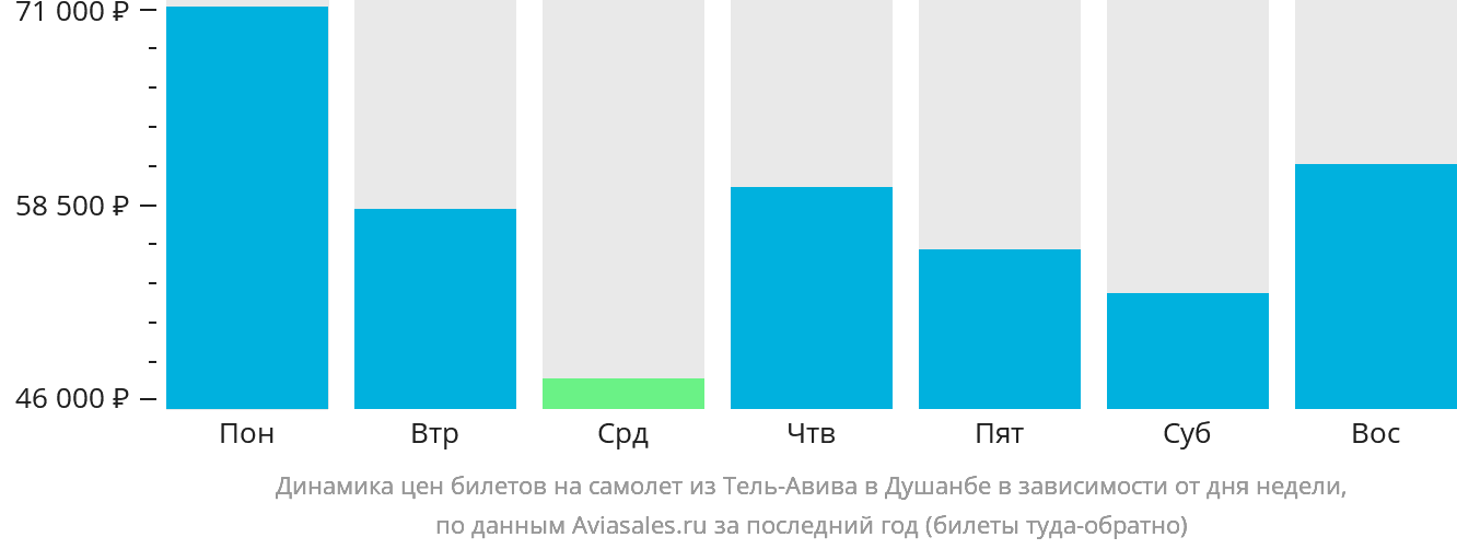 Динамика цен билетов на самолёт из Тель-Авива в Душанбе в зависимости от дня недели