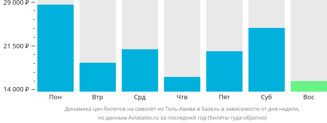 Динамика цен билетов на самолёт из Тель-Авива в Базель в зависимости от дня недели