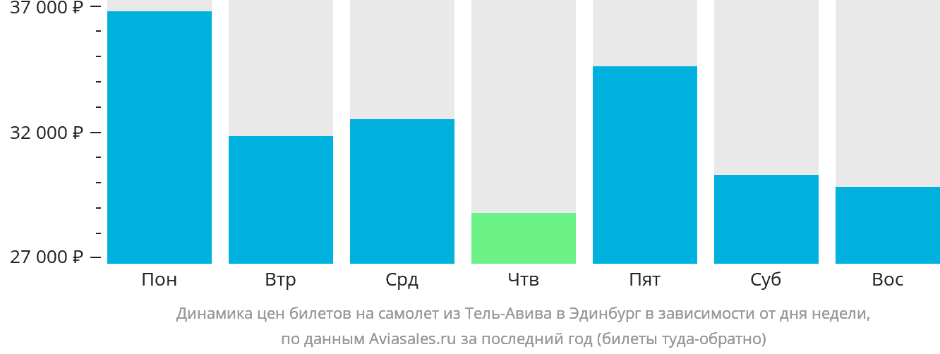 Динамика цен билетов на самолёт из Тель-Авива в Эдинбург в зависимости от дня недели