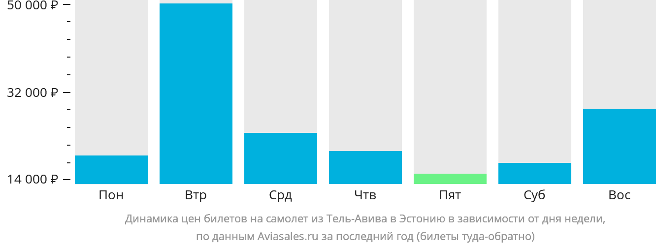 Динамика цен билетов на самолёт из Тель-Авива в Эстонию в зависимости от дня недели