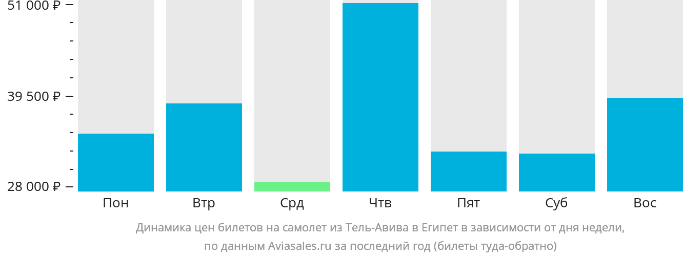 Динамика цен билетов на самолёт из Тель-Авива в Египет в зависимости от дня недели