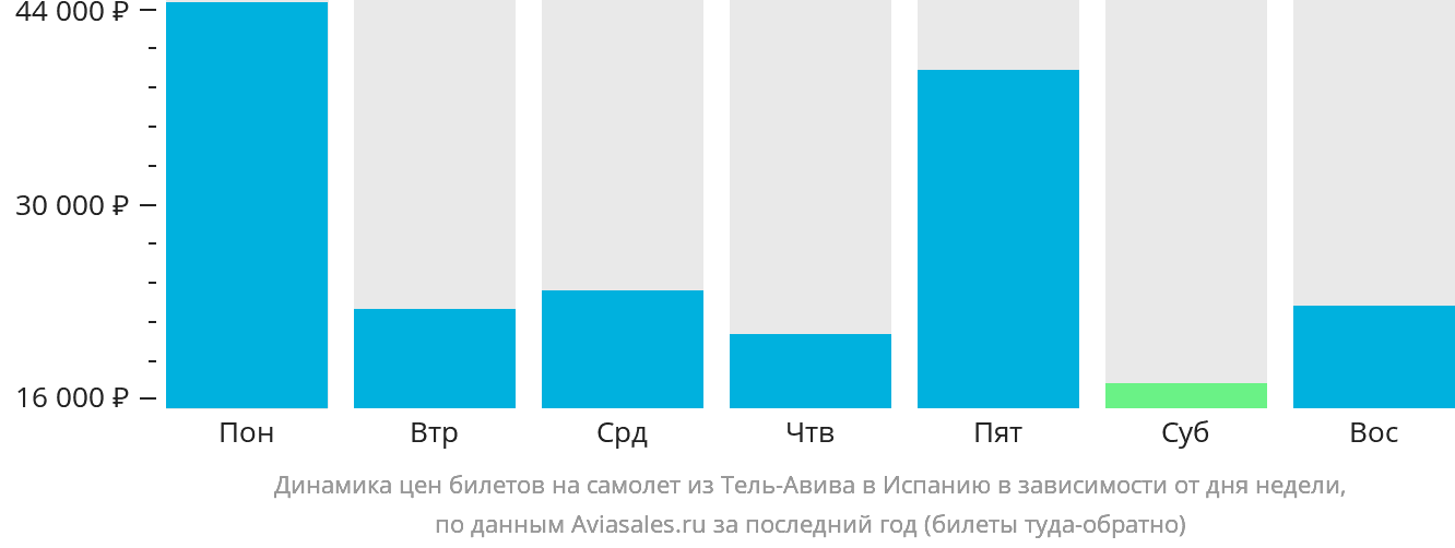 Динамика цен билетов на самолёт из Тель-Авива в Испанию в зависимости от дня недели