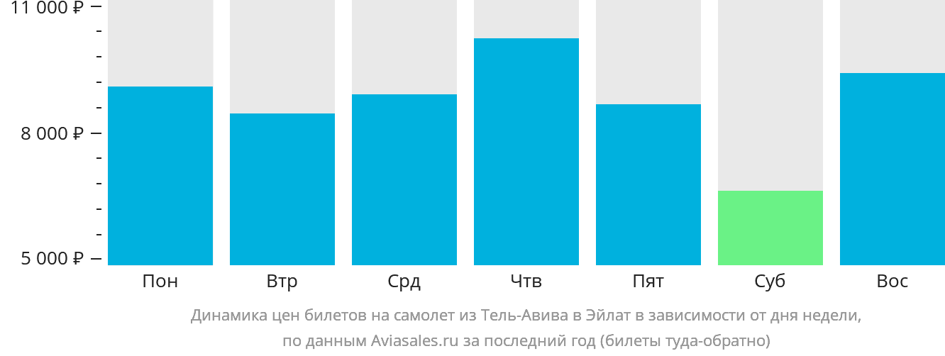 Динамика цен билетов на самолёт из Тель-Авива в Эйлат в зависимости от дня недели