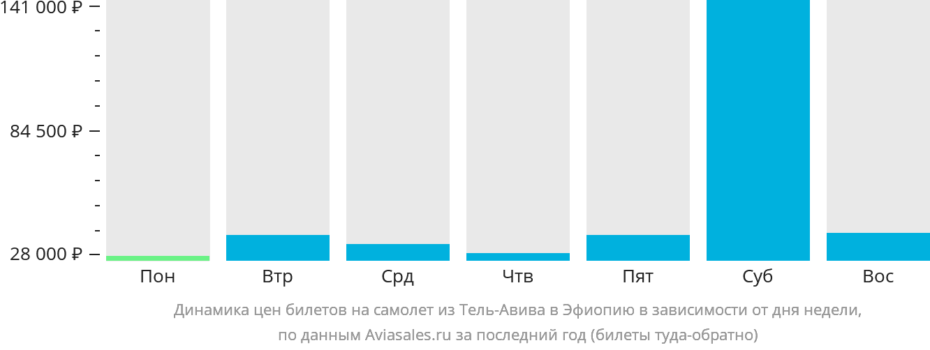 Динамика цен билетов на самолёт из Тель-Авива в Эфиопию в зависимости от дня недели