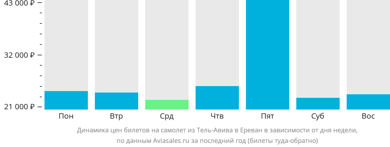 Динамика цен билетов на самолёт из Тель-Авива в Ереван в зависимости от дня недели