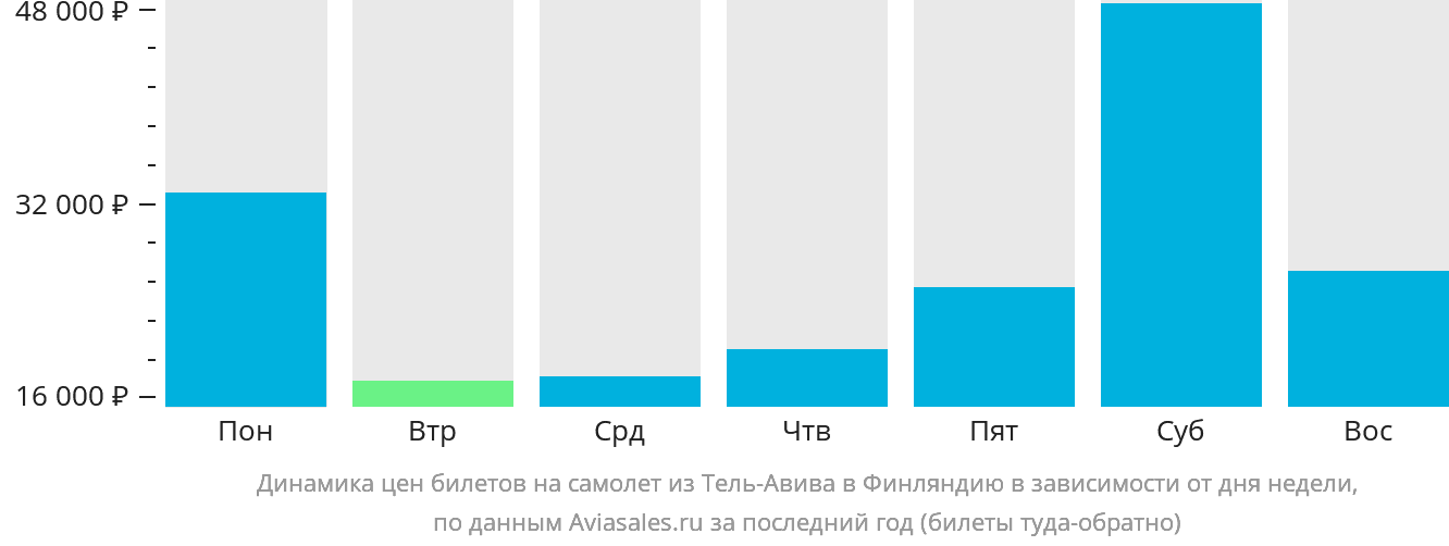 Динамика цен билетов на самолёт из Тель-Авива в Финляндию в зависимости от дня недели