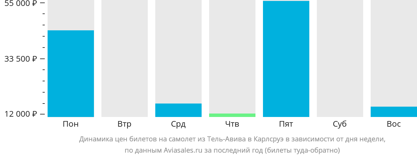 Динамика цен билетов на самолёт из Тель-Авива в Карлсруэ в зависимости от дня недели