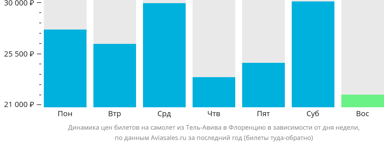 Динамика цен билетов на самолёт из Тель-Авива в Флоренцию в зависимости от дня недели