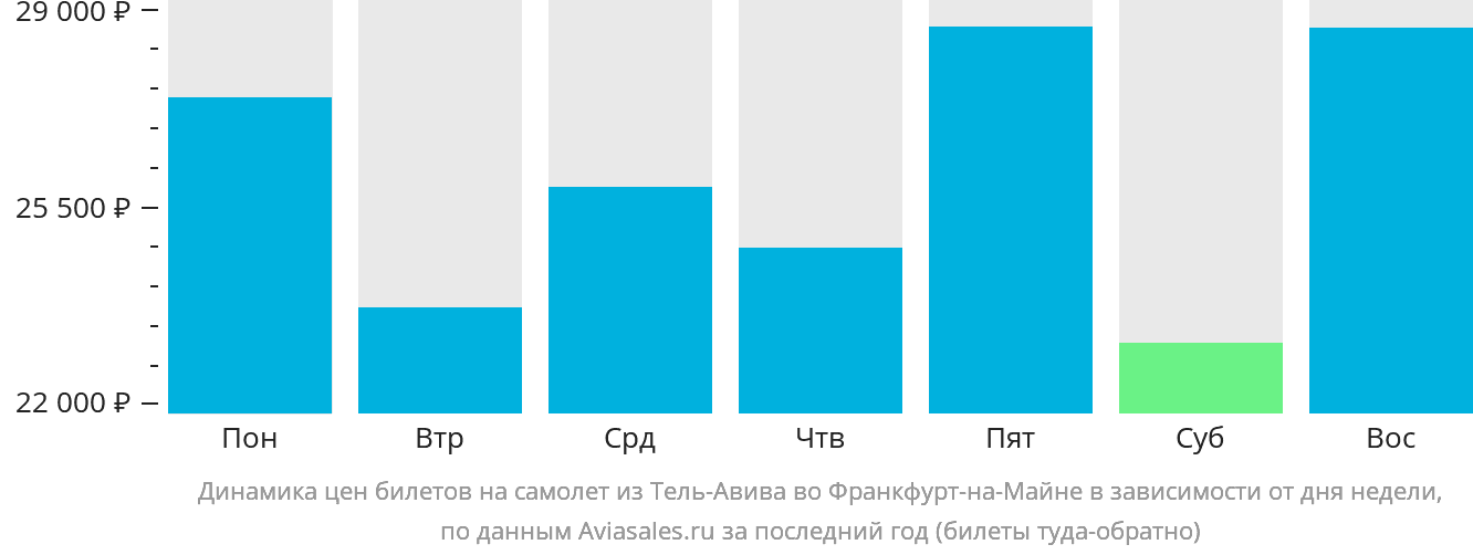 Динамика цен билетов на самолёт из Тель-Авива во Франкфурт-на-Майне в зависимости от дня недели