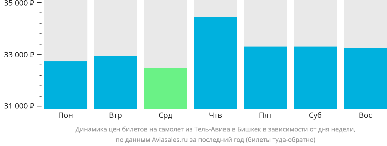 Динамика цен билетов на самолёт из Тель-Авива в Бишкек в зависимости от дня недели