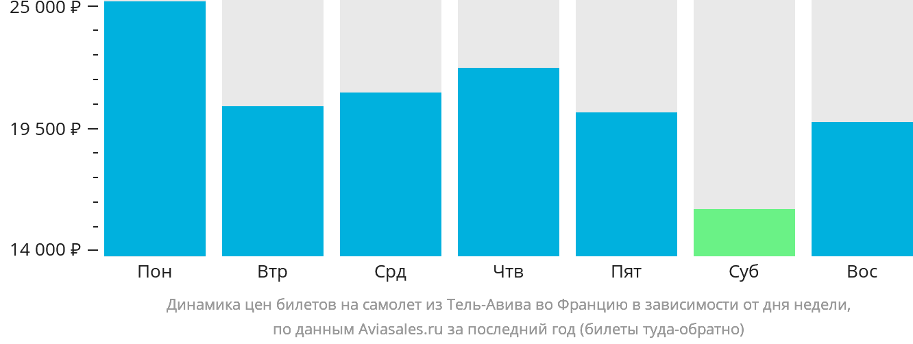Динамика цен билетов на самолёт из Тель-Авива во Францию в зависимости от дня недели