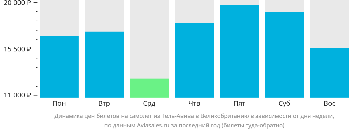 Динамика цен билетов на самолёт из Тель-Авива в Великобританию в зависимости от дня недели