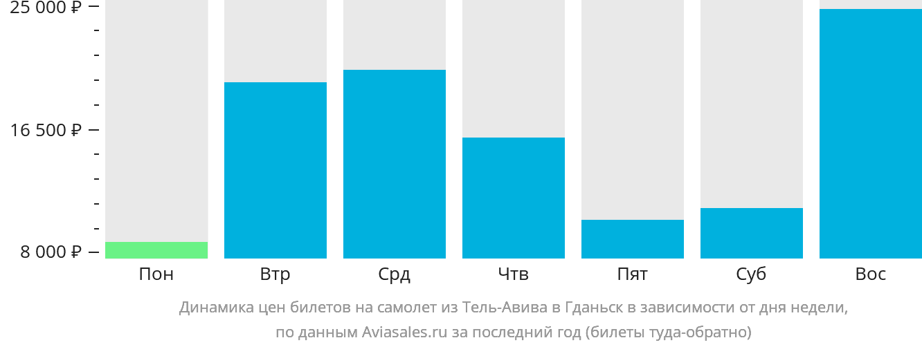 Динамика цен билетов на самолёт из Тель-Авива в Гданьск в зависимости от дня недели