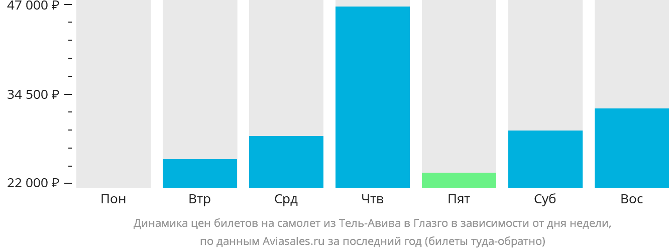 Динамика цен билетов на самолёт из Тель-Авива в Глазго в зависимости от дня недели