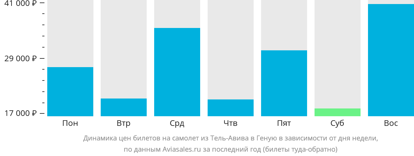 Динамика цен билетов на самолёт из Тель-Авива в Геную в зависимости от дня недели