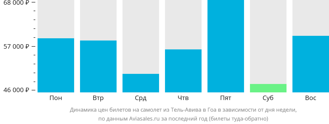 Динамика цен билетов на самолёт из Тель-Авива в Гоа в зависимости от дня недели