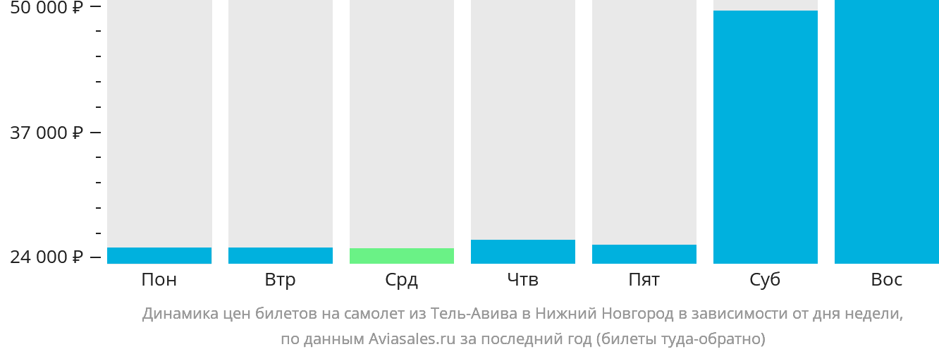 Динамика цен билетов на самолёт из Тель-Авива в Нижний Новгород в зависимости от дня недели