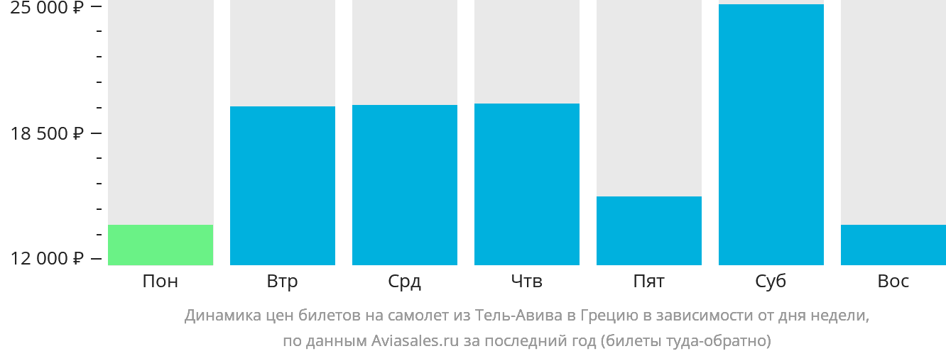 Динамика цен билетов на самолёт из Тель-Авива в Грецию в зависимости от дня недели