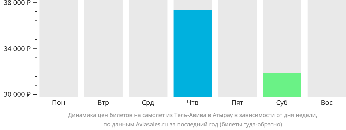 Динамика цен билетов на самолёт из Тель-Авива в Атырау в зависимости от дня недели