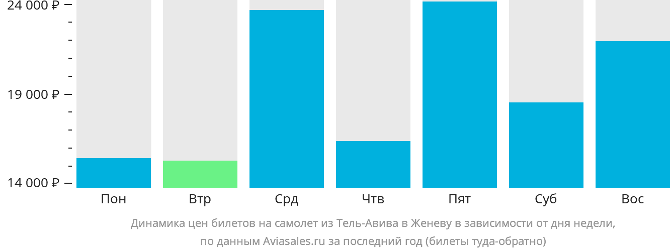 Динамика цен билетов на самолёт из Тель-Авива в Женеву в зависимости от дня недели