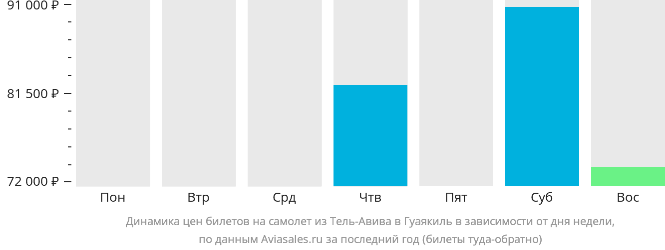 Динамика цен билетов на самолёт из Тель-Авива в Гуаякиль в зависимости от дня недели