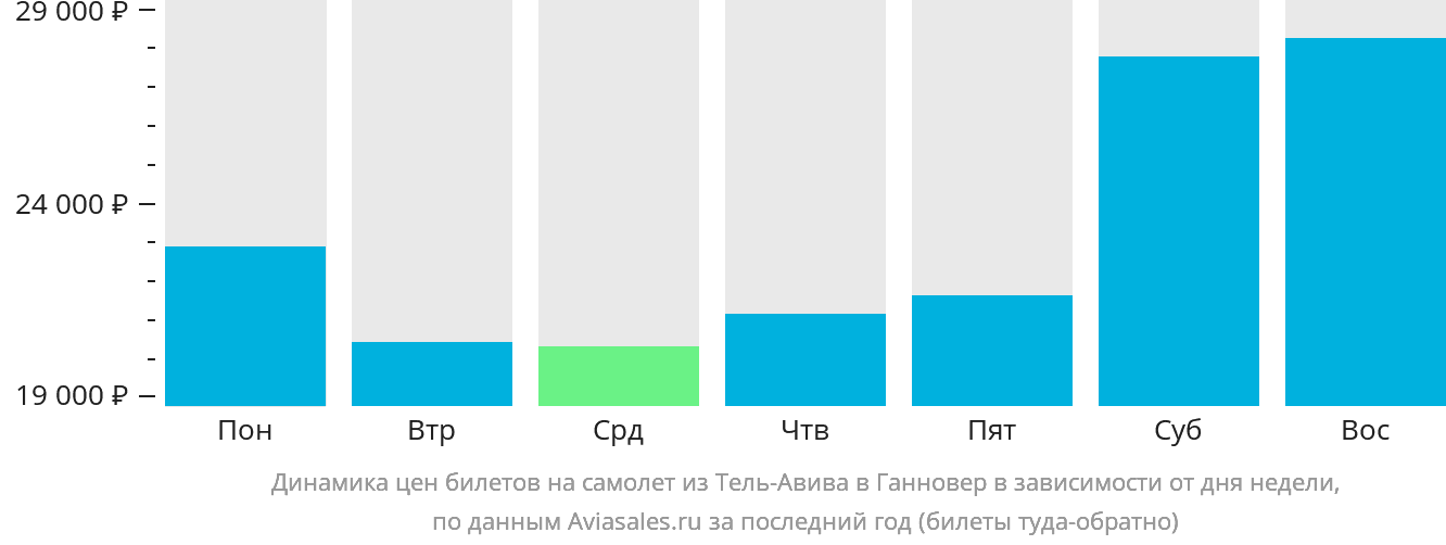 Динамика цен билетов на самолёт из Тель-Авива в Ганновер в зависимости от дня недели