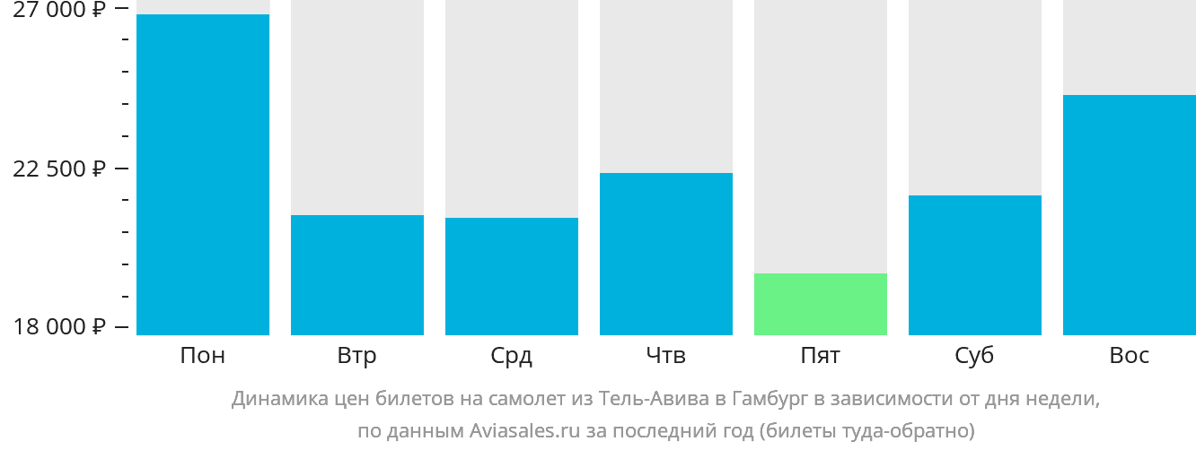 Динамика цен билетов на самолёт из Тель-Авива в Гамбург в зависимости от дня недели