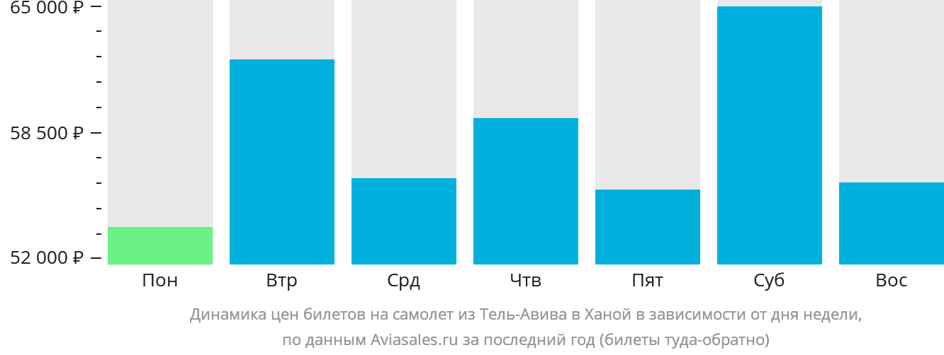 Динамика цен билетов на самолёт из Тель-Авива в Ханой в зависимости от дня недели