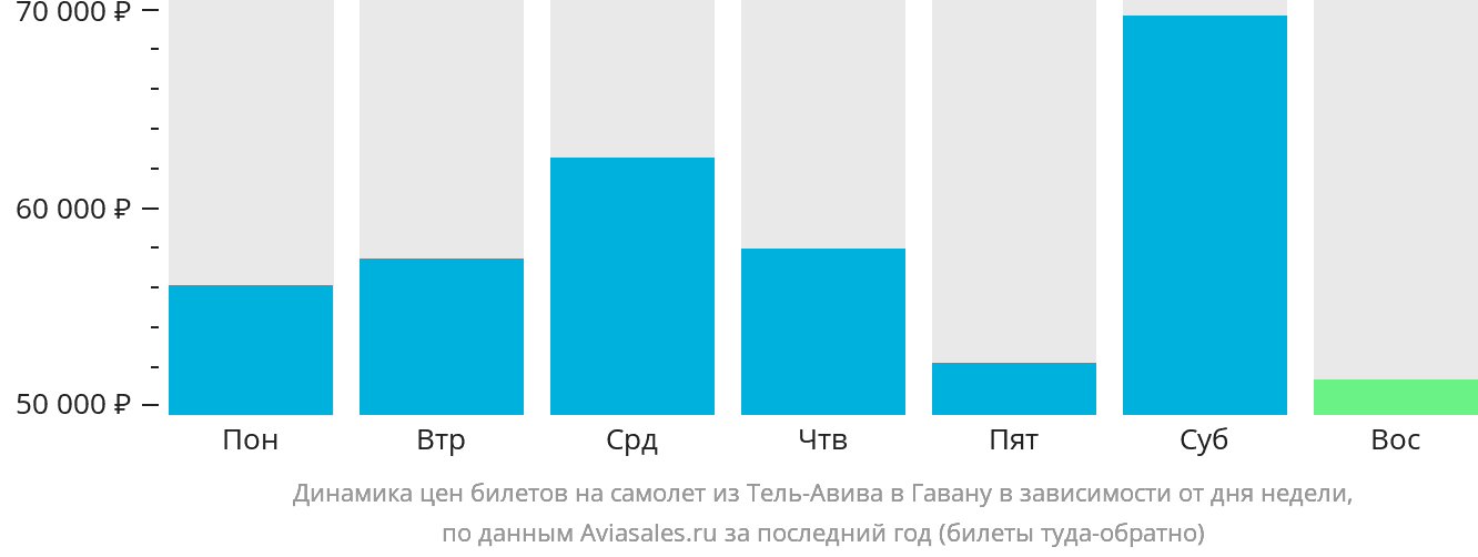 Динамика цен билетов на самолёт из Тель-Авива в Гавану в зависимости от дня недели