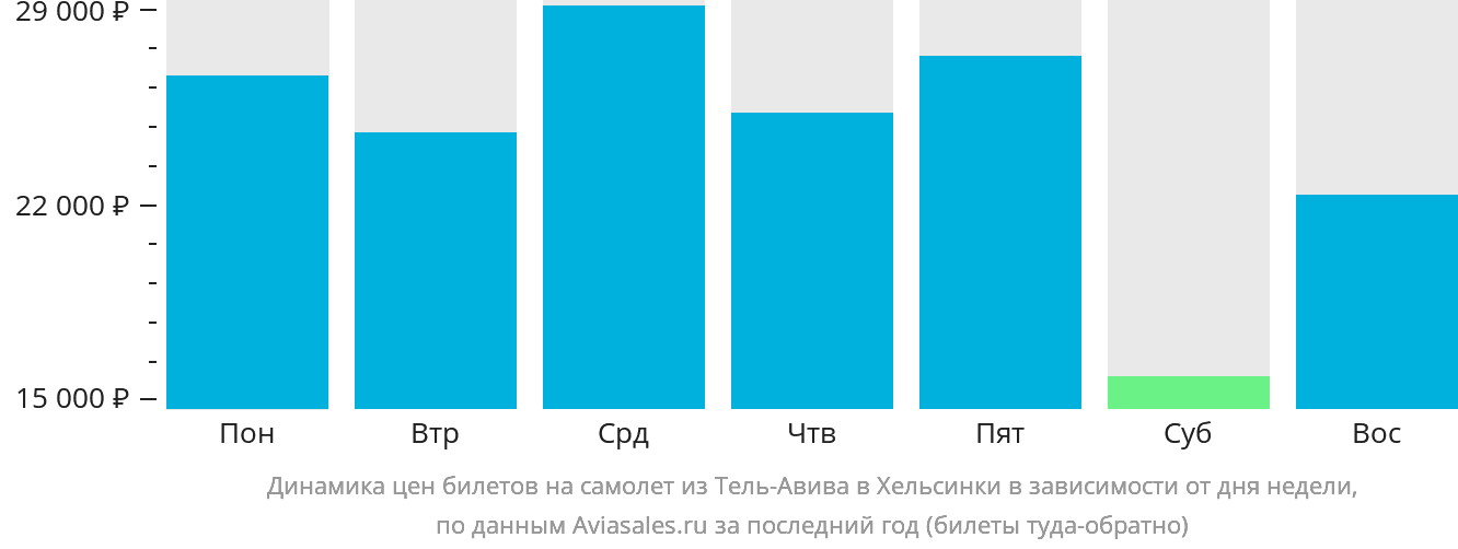 Динамика цен билетов на самолёт из Тель-Авива в Хельсинки в зависимости от дня недели