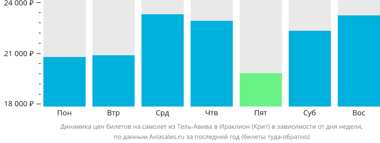 Динамика цен билетов на самолёт из Тель-Авива в Ираклион в зависимости от дня недели