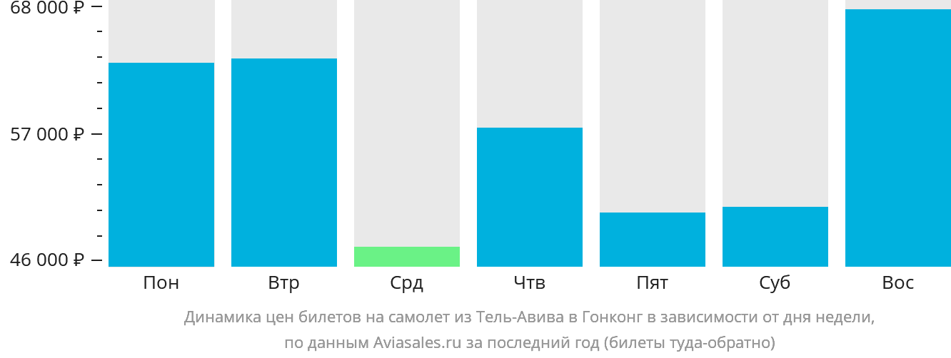 Динамика цен билетов на самолёт из Тель-Авива в Гонконг в зависимости от дня недели