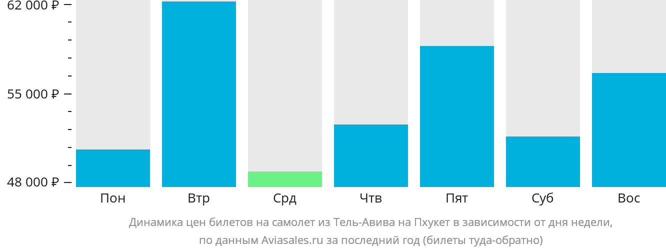 Динамика цен билетов на самолёт из Тель-Авива на Пхукет в зависимости от дня недели