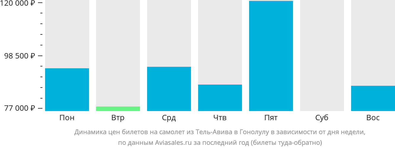 Динамика цен билетов на самолёт из Тель-Авива в Гонолулу в зависимости от дня недели