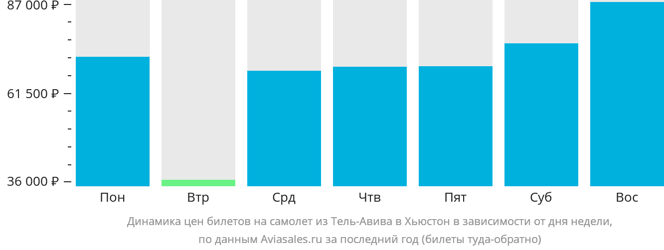 Динамика цен билетов на самолёт из Тель-Авива в Хьюстон в зависимости от дня недели