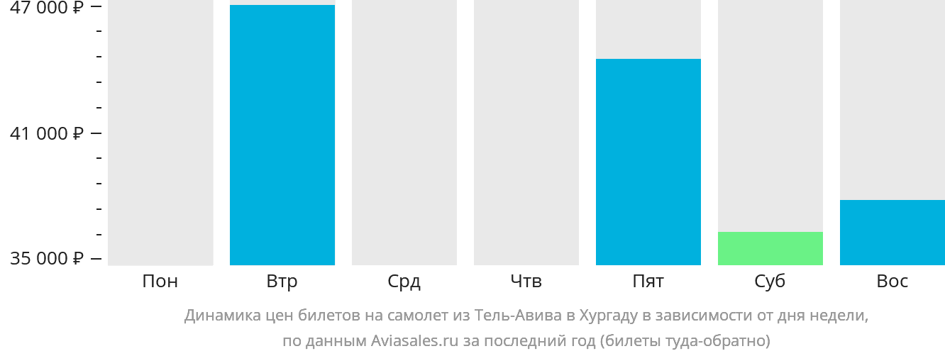 Динамика цен билетов на самолёт из Тель-Авива в Хургаду в зависимости от дня недели